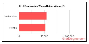 Civil Engineering Wages Nationwide vs. FL