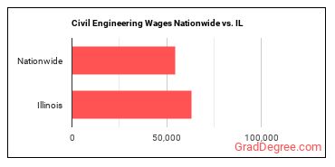 Civil Engineering Wages Nationwide vs. IL