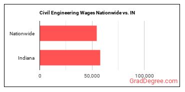 Civil Engineering Wages Nationwide vs. IN