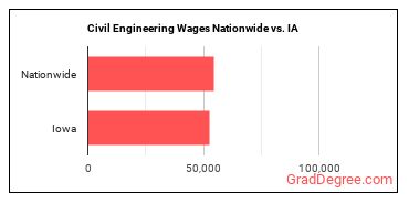 Civil Engineering Wages Nationwide vs. IA
