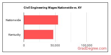 Civil Engineering Wages Nationwide vs. KY