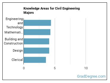 Knowledge areas for Civil Engineering majors