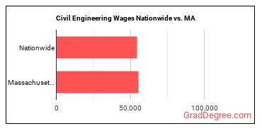 Civil Engineering Wages Nationwide vs. MA