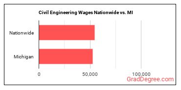 Civil Engineering Wages Nationwide vs. MI