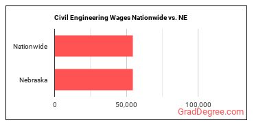 Civil Engineering Wages Nationwide vs. NE