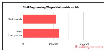Civil Engineering Wages Nationwide vs. NH