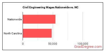 Civil Engineering Wages Nationwide vs. NC