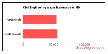 Civil Engineering Wages Nationwide vs. ND