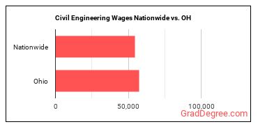 Civil Engineering Wages Nationwide vs. OH