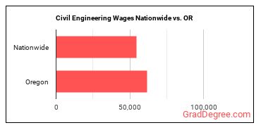 Civil Engineering Wages Nationwide vs. OR