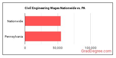 Civil Engineering Wages Nationwide vs. PA