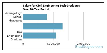 4-year median earnings vs national baseline for Civil Engineering