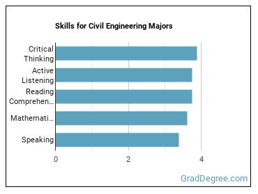 Skills for Civil Engineering majors