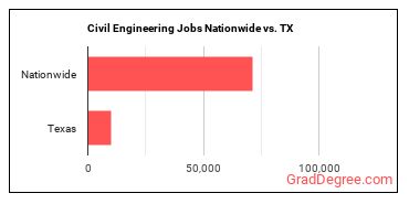 Civil Engineering Jobs Nationwide vs. TX
