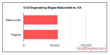 Civil Engineering Wages Nationwide vs. VA