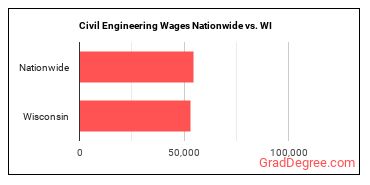 Civil Engineering Wages Nationwide vs. WI