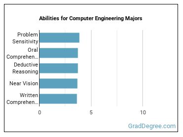 Abilities for Computer Engineering majors