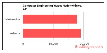Computer Engineering Wages Nationwide vs. AZ