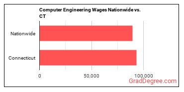 Computer Engineering Wages Nationwide vs. CT