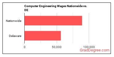 Computer Engineering Wages Nationwide vs. DE