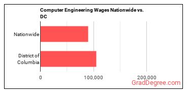Computer Engineering Wages Nationwide vs. DC
