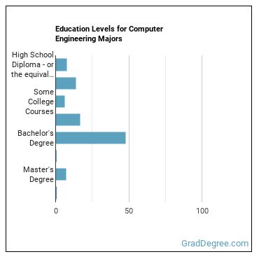Education levels for Computer Engineering majors