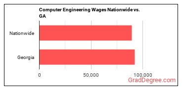 Computer Engineering Wages Nationwide vs. GA