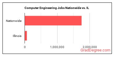 Computer Engineering Jobs Nationwide vs. IL