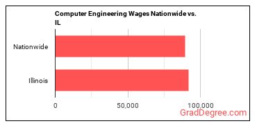 Computer Engineering Wages Nationwide vs. IL