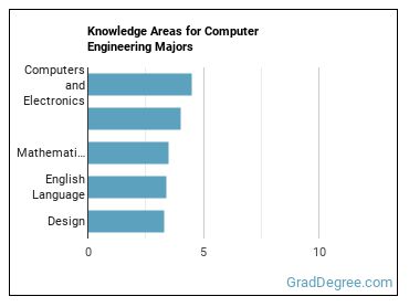 Knowledge areas for Computer Engineering majors