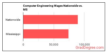 Computer Engineering Wages Nationwide vs. MS