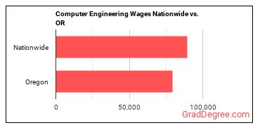 Computer Engineering Wages Nationwide vs. OR