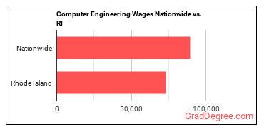 Computer Engineering Wages Nationwide vs. RI