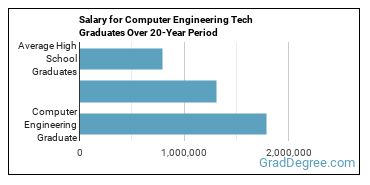 4-year median earnings vs national baseline for Computer Engineering