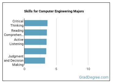 Skills for Computer Engineering majors