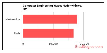 Computer Engineering Wages Nationwide vs. UT
