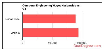 Computer Engineering Wages Nationwide vs. VA