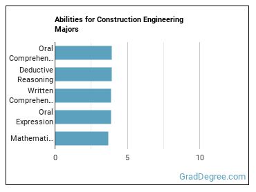 Abilities for Construction Engineering majors