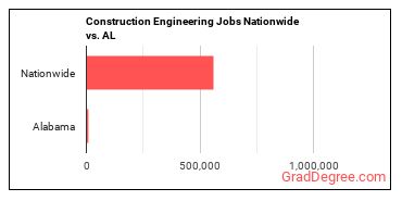Construction Engineering Jobs Nationwide vs. AL
