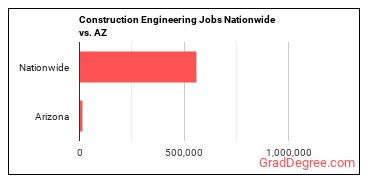 Construction Engineering Jobs Nationwide vs. AZ