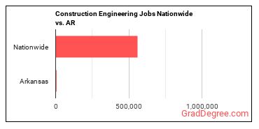 Construction Engineering Jobs Nationwide vs. AR