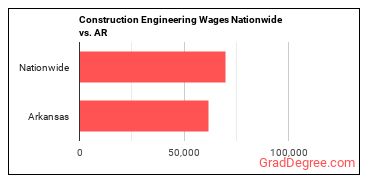Construction Engineering Wages Nationwide vs. AR