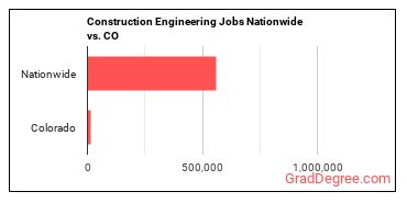 Construction Engineering Jobs Nationwide vs. CO