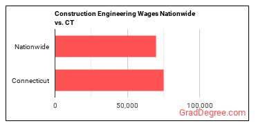 Construction Engineering Wages Nationwide vs. CT