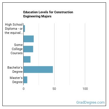 Education levels for Construction Engineering majors