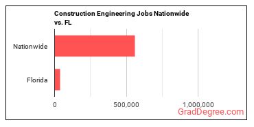 Construction Engineering Jobs Nationwide vs. FL