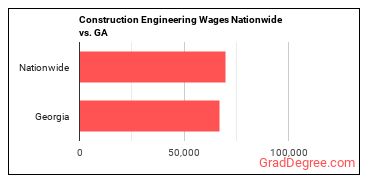 Construction Engineering Wages Nationwide vs. GA