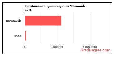 Construction Engineering Jobs Nationwide vs. IL