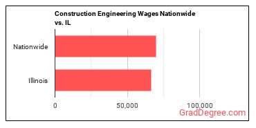 Construction Engineering Wages Nationwide vs. IL