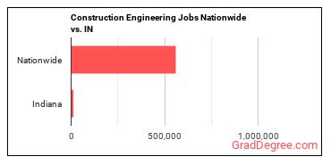 Construction Engineering Jobs Nationwide vs. IN